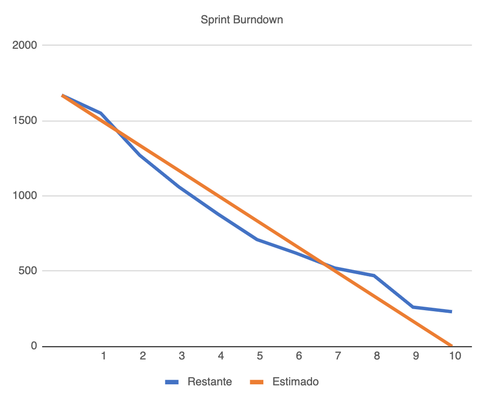 Sprint Burndown